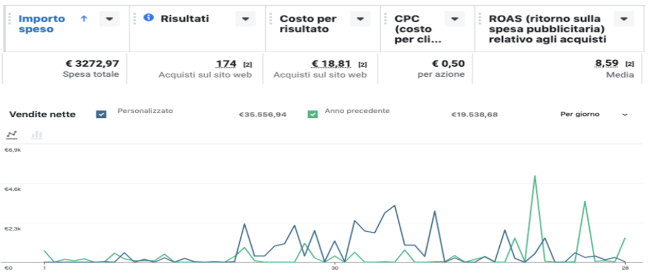 Risultati +81,98% di fatturato — Scuola per pizzaioli